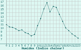 Courbe de l'humidex pour Narbonne-Ouest (11)