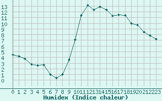 Courbe de l'humidex pour Rennes (35)