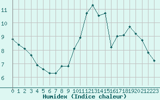 Courbe de l'humidex pour Le Perreux-sur-Marne (94)