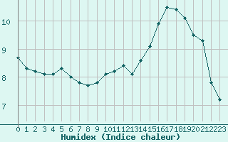 Courbe de l'humidex pour Donnemarie-Dontilly (77)