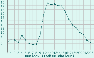 Courbe de l'humidex pour Calvi (2B)