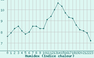 Courbe de l'humidex pour Courcouronnes (91)