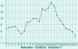 Courbe de l'humidex pour Wien / City