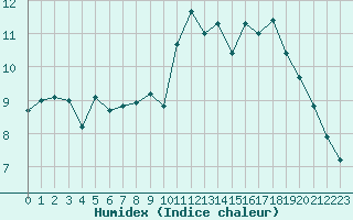 Courbe de l'humidex pour Brest (29)