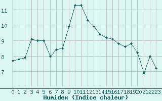 Courbe de l'humidex pour Moyen (Be)