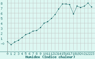 Courbe de l'humidex pour Dole-Tavaux (39)