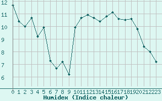 Courbe de l'humidex pour Saint-Georges-d'Oleron (17)