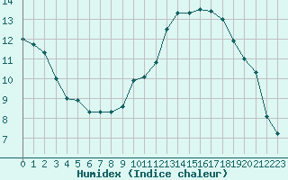 Courbe de l'humidex pour Spa - La Sauvenire (Be)