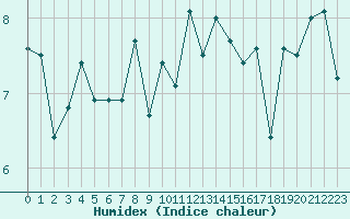 Courbe de l'humidex pour Ouessant (29)