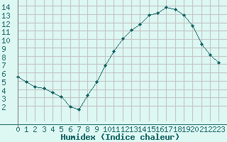 Courbe de l'humidex pour Bridel (Lu)