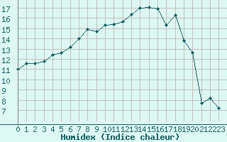 Courbe de l'humidex pour Sennybridge