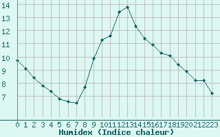 Courbe de l'humidex pour Narbonne-Ouest (11)