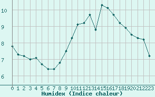 Courbe de l'humidex pour Sint Katelijne-waver (Be)