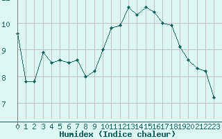 Courbe de l'humidex pour Brest (29)