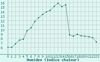 Courbe de l'humidex pour Skagsudde