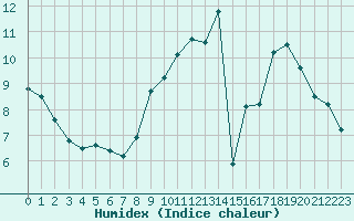 Courbe de l'humidex pour Cambrai / Epinoy (62)
