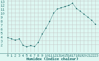 Courbe de l'humidex pour Toulouse-Blagnac (31)