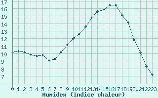 Courbe de l'humidex pour Besn (44)