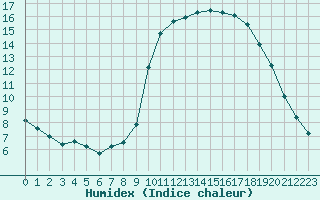 Courbe de l'humidex pour Champagne-sur-Seine (77)