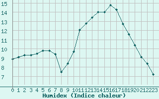 Courbe de l'humidex pour Creil (60)