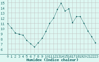 Courbe de l'humidex pour Saint-Quentin (02)