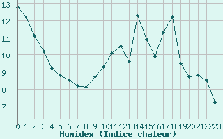 Courbe de l'humidex pour Versailles- Inra (78)