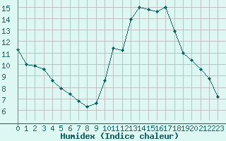 Courbe de l'humidex pour Renwez (08)