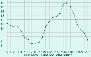 Courbe de l'humidex pour Eygliers (05)