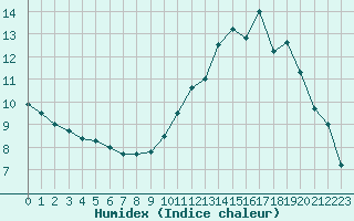 Courbe de l'humidex pour Metz-Nancy-Lorraine (57)
