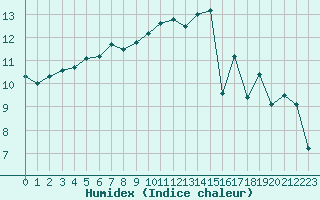 Courbe de l'humidex pour Saint-Georges-d'Oleron (17)