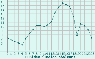 Courbe de l'humidex pour Gavle