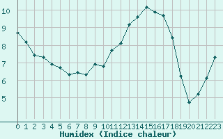 Courbe de l'humidex pour Berson (33)