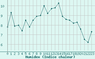 Courbe de l'humidex pour Moleson (Sw)