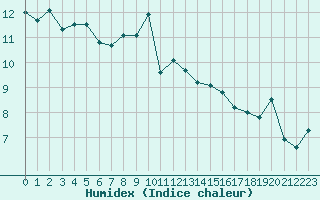 Courbe de l'humidex pour Mcon (71)