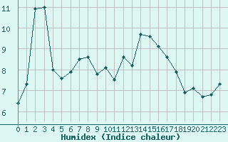 Courbe de l'humidex pour Abbeville (80)