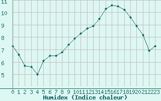 Courbe de l'humidex pour Evreux (27)