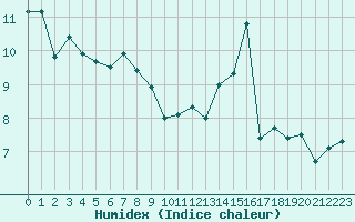 Courbe de l'humidex pour Le Talut - Belle-Ile (56)