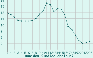 Courbe de l'humidex pour Saverdun (09)