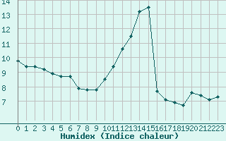 Courbe de l'humidex pour Sgur-le-Chteau (19)