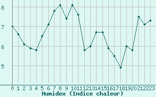 Courbe de l'humidex pour Virtsu