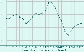 Courbe de l'humidex pour Constance (All)