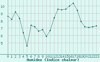 Courbe de l'humidex pour Pouzauges (85)