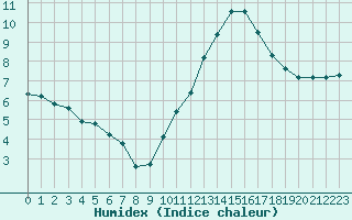 Courbe de l'humidex pour Lemberg (57)