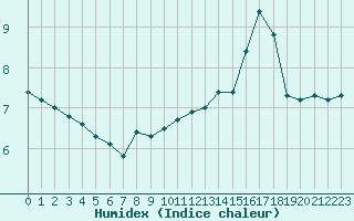 Courbe de l'humidex pour Cap de la Hve (76)