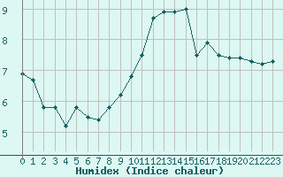 Courbe de l'humidex pour Nyon-Changins (Sw)