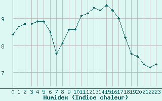 Courbe de l'humidex pour Bures-sur-Yvette (91)
