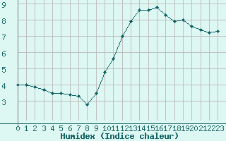 Courbe de l'humidex pour Lige Bierset (Be)