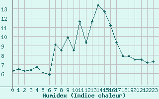 Courbe de l'humidex pour M. Calamita