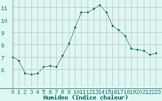 Courbe de l'humidex pour Carlsfeld