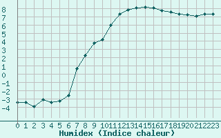 Courbe de l'humidex pour Lorient (56)